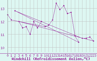 Courbe du refroidissement olien pour Aberdaron