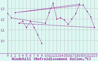 Courbe du refroidissement olien pour Brignogan (29)