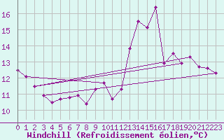 Courbe du refroidissement olien pour Champagne-sur-Seine (77)
