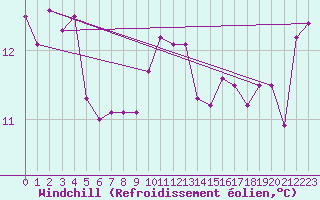 Courbe du refroidissement olien pour Lannion (22)
