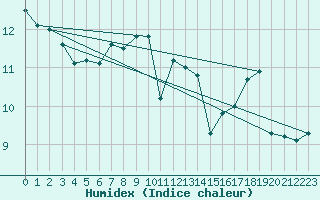 Courbe de l'humidex pour Uto