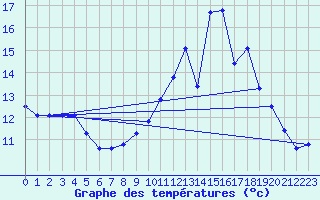 Courbe de tempratures pour Dolembreux (Be)