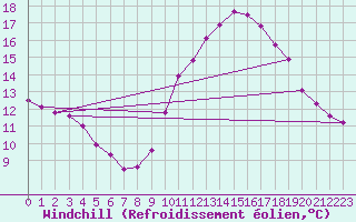 Courbe du refroidissement olien pour Gurande (44)
