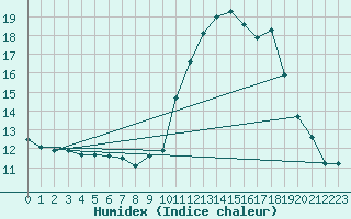 Courbe de l'humidex pour Sorcy-Bauthmont (08)