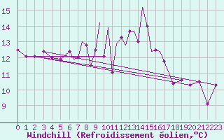 Courbe du refroidissement olien pour Scilly - Saint Mary