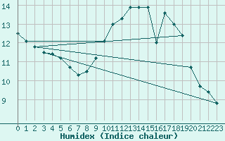 Courbe de l'humidex pour Nevers (58)