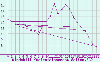Courbe du refroidissement olien pour Dinard (35)