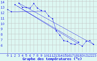 Courbe de tempratures pour Miribel-les-Echelles (38)