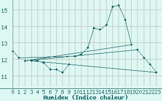 Courbe de l'humidex pour Abbeville (80)