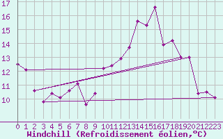 Courbe du refroidissement olien pour Avord (18)