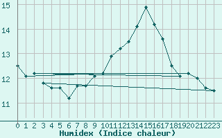 Courbe de l'humidex pour Santander (Esp)