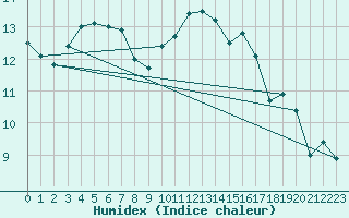 Courbe de l'humidex pour Ouessant (29)