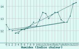 Courbe de l'humidex pour Baye (51)