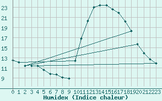 Courbe de l'humidex pour Saint-Jean-de-Vedas (34)