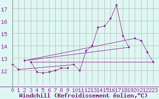 Courbe du refroidissement olien pour Abbeville (80)