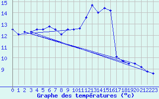 Courbe de tempratures pour Orlans (45)