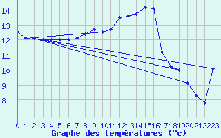 Courbe de tempratures pour As