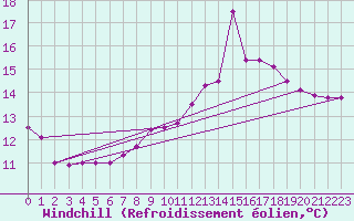 Courbe du refroidissement olien pour Oviedo