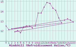 Courbe du refroidissement olien pour Roujan (34)