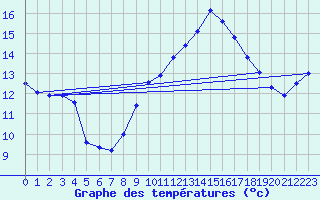 Courbe de tempratures pour Le Touquet (62)