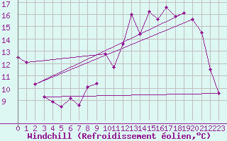 Courbe du refroidissement olien pour Felletin (23)