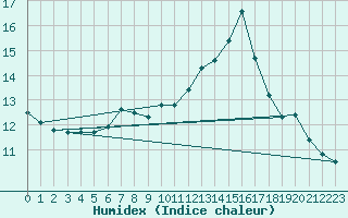 Courbe de l'humidex pour Saint-Nazaire-d'Aude (11)