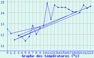 Courbe de tempratures pour Cabo Peas