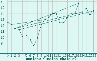 Courbe de l'humidex pour Cap Bar (66)
