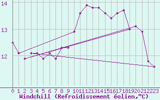 Courbe du refroidissement olien pour Leuchtturm Kiel