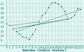 Courbe de l'humidex pour Hinojosa Del Duque