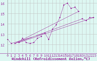 Courbe du refroidissement olien pour Troyes (10)