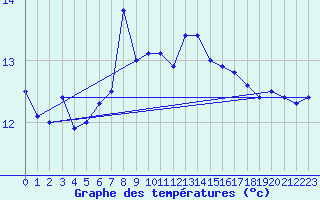 Courbe de tempratures pour Sjenica