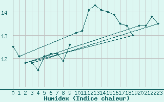 Courbe de l'humidex pour Leucate (11)