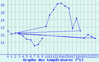 Courbe de tempratures pour Savens (82)