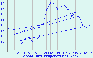 Courbe de tempratures pour Sarzeau (56)