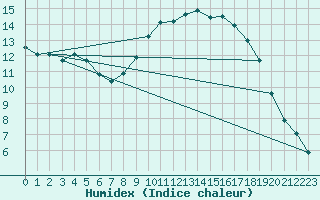 Courbe de l'humidex pour Saint-Antonin-du-Var (83)