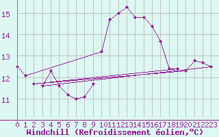 Courbe du refroidissement olien pour Ile d