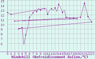 Courbe du refroidissement olien pour Lossiemouth