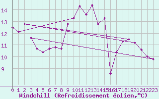 Courbe du refroidissement olien pour Weissenburg