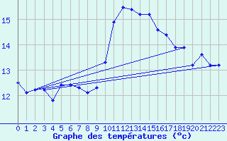 Courbe de tempratures pour Alfeld