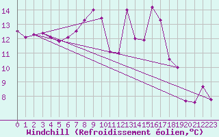Courbe du refroidissement olien pour Cardinham