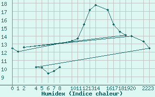 Courbe de l'humidex pour Roquetas de Mar