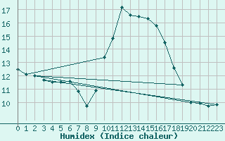 Courbe de l'humidex pour Ajaccio - Campo dell'Oro (2A)