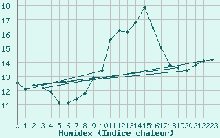 Courbe de l'humidex pour Ile du Levant (83)