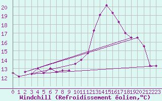 Courbe du refroidissement olien pour Landivisiau (29)
