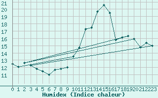 Courbe de l'humidex pour Biscarrosse (40)