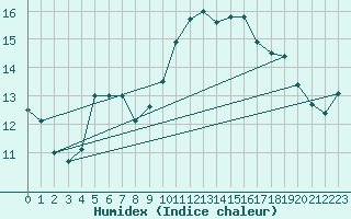 Courbe de l'humidex pour Pontoise - Cormeilles (95)