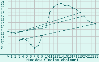 Courbe de l'humidex pour Felletin (23)