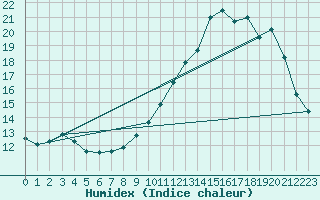 Courbe de l'humidex pour Tauxigny (37)