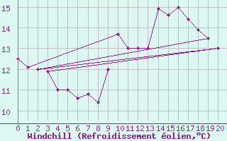 Courbe du refroidissement olien pour Arkona